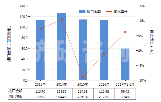 2013-2017年6月中國潤滑脂(不含有生物柴油)(HS27101992)進口總額及增速統(tǒng)計 2013-2017年6月中國潤滑脂(不含有生物柴油)(HS27101992)進口總額及增速統(tǒng)計